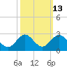 Miami tide chart for Friday, October 13, 2023