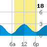Miami tide chart for Wednesday, October 18, 2023