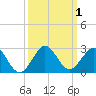 Miami tide chart for Sunday, October 1, 2023