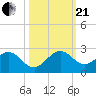 Miami tide chart for Saturday, October 21, 2023