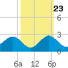Miami tide chart for Monday, October 23, 2023