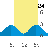 Miami tide chart for Tuesday, October 24, 2023