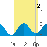 Miami tide chart for Monday, October 2, 2023