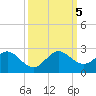 Miami tide chart for Thursday, October 5, 2023