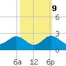 Miami tide chart for Monday, October 9, 2023