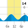 Miami tide chart for Tuesday, November 14, 2023