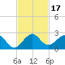 Miami tide chart for Friday, November 17, 2023