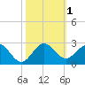 Miami tide chart for Wednesday, November 1, 2023