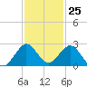 Miami tide chart for Saturday, November 25, 2023
