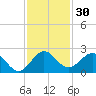 Miami tide chart for Thursday, November 30, 2023