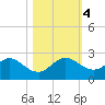 Miami tide chart for Saturday, November 4, 2023
