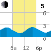 Miami tide chart for Sunday, November 5, 2023