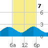 Miami tide chart for Tuesday, November 7, 2023