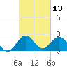 Miami tide chart for Wednesday, December 13, 2023