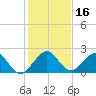 Miami tide chart for Saturday, December 16, 2023