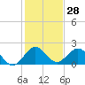 Miami tide chart for Thursday, December 28, 2023