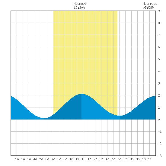 Miami tide chart for Sunday, December 31, 2023