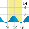 Miami tide chart for Sunday, January 14, 2024