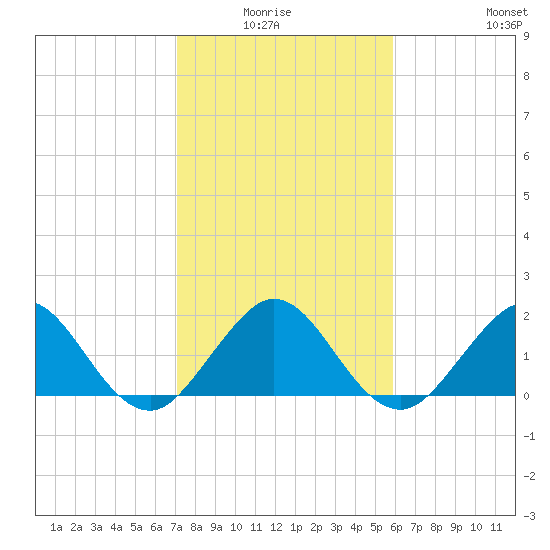 Miami tide chart for Monday, January 15, 2024