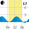 Miami tide chart for Wednesday, January 17, 2024