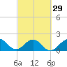 Miami tide chart for Thursday, February 29, 2024