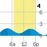 Miami tide chart for Sunday, February 4, 2024