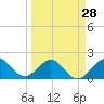 Miami tide chart for Thursday, March 28, 2024