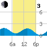Miami tide chart for Sunday, March 3, 2024
