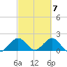 Miami tide chart for Thursday, March 7, 2024
