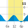 Miami tide chart for Thursday, April 11, 2024
