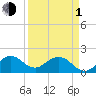 Miami tide chart for Monday, April 1, 2024