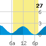 Miami tide chart for Saturday, April 27, 2024