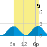 Miami tide chart for Friday, April 5, 2024