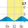 Miami tide chart for Monday, June 17, 2024