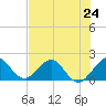 Miami tide chart for Monday, June 24, 2024