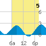 Miami tide chart for Wednesday, June 5, 2024