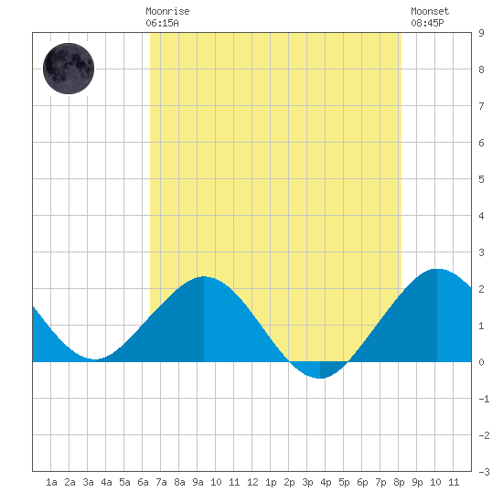 Miami tide chart for Thursday, June 6, 2024