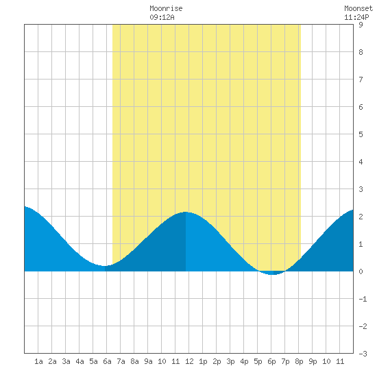 Miami tide chart for Sunday, June 9, 2024
