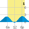 Miami tide chart for Monday, July 1, 2024