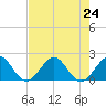 Miami tide chart for Wednesday, July 24, 2024