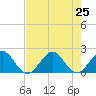 Miami tide chart for Thursday, July 25, 2024