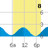 Miami tide chart for Monday, July 8, 2024