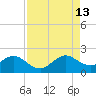 Miami tide chart for Tuesday, August 13, 2024