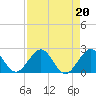 Miami tide chart for Tuesday, August 20, 2024