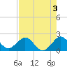 Miami tide chart for Saturday, August 3, 2024