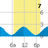 Miami tide chart for Wednesday, August 7, 2024