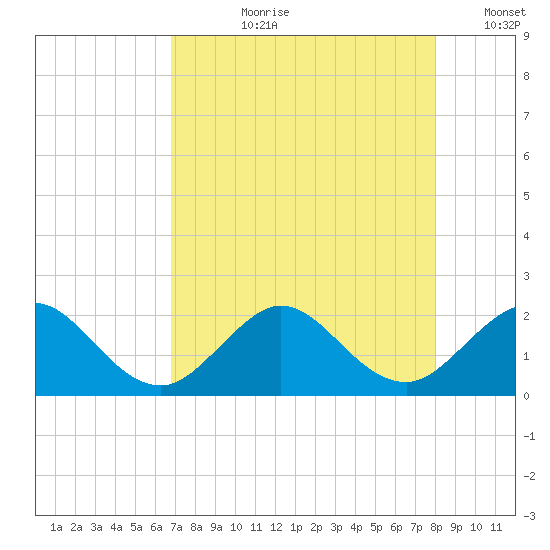 Miami tide chart for Thursday, August 8, 2024
