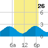 Miami tide chart for Thursday, September 26, 2024
