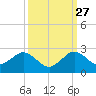 Miami tide chart for Friday, September 27, 2024