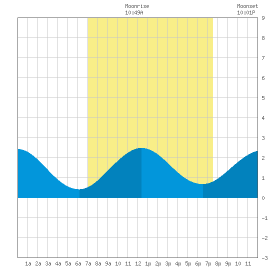 Miami tide chart for Saturday, September 7, 2024